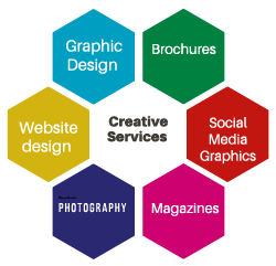 Diagram that shows Creative Services at the center surrounded by its functions: graphic design, brochures, social media graphics, magazines, photography, website design